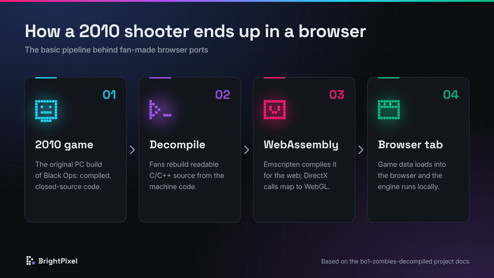 Diagram: the original 2010 game is decompiled into C/C++, compiled to WebAssembly, then run in a browser tab