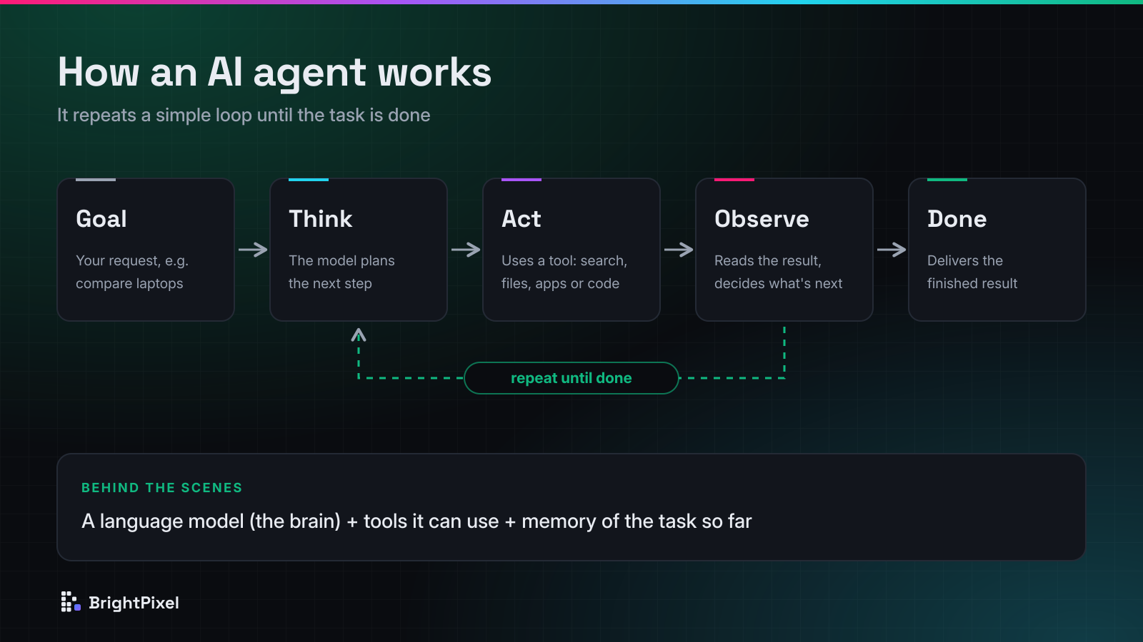 Diagram of the agent loop: goal, think, act, observe, repeat until done