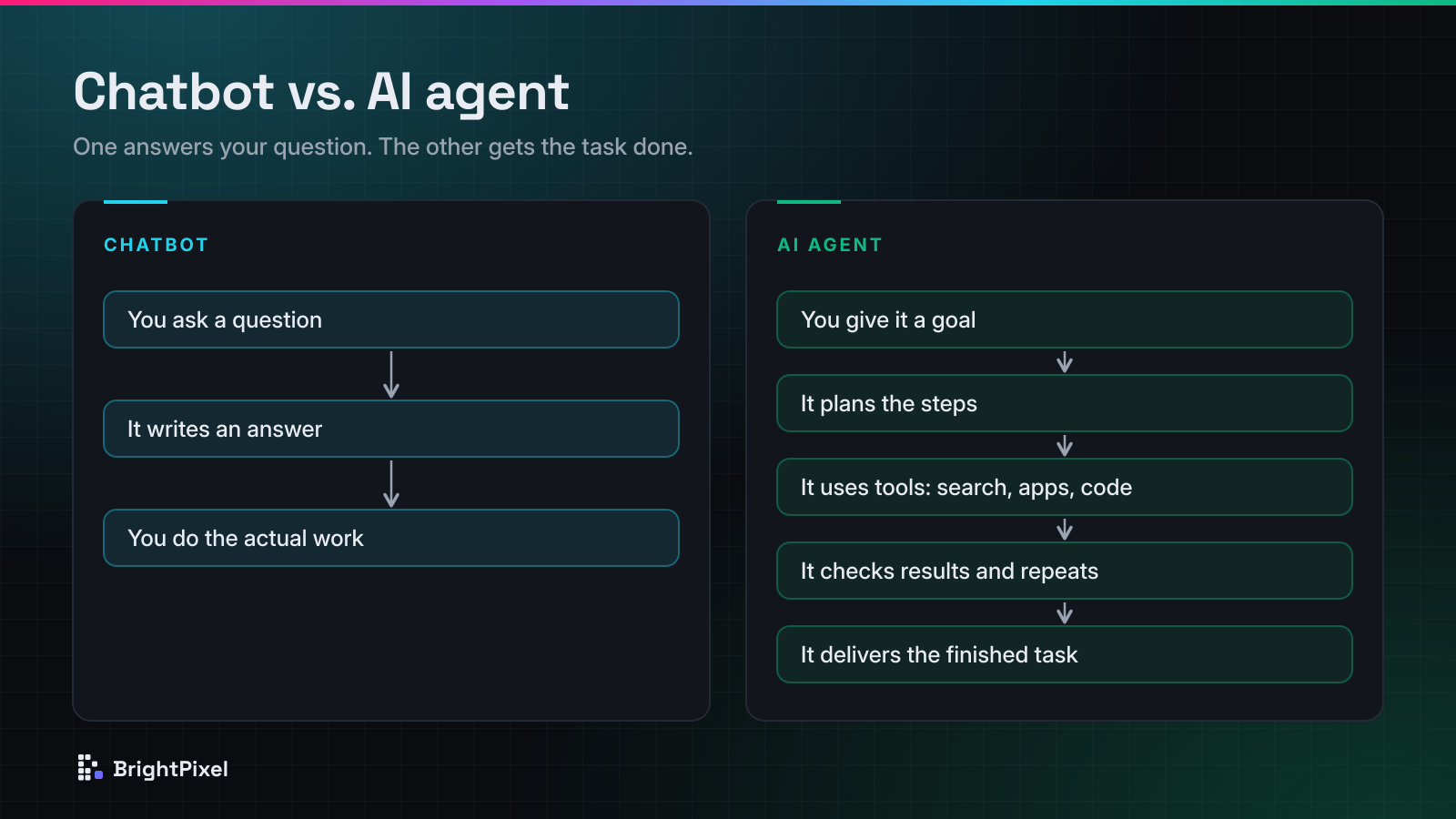 Comparison: a chatbot answers your question while an AI agent plans steps, uses tools, checks results and delivers the finished task