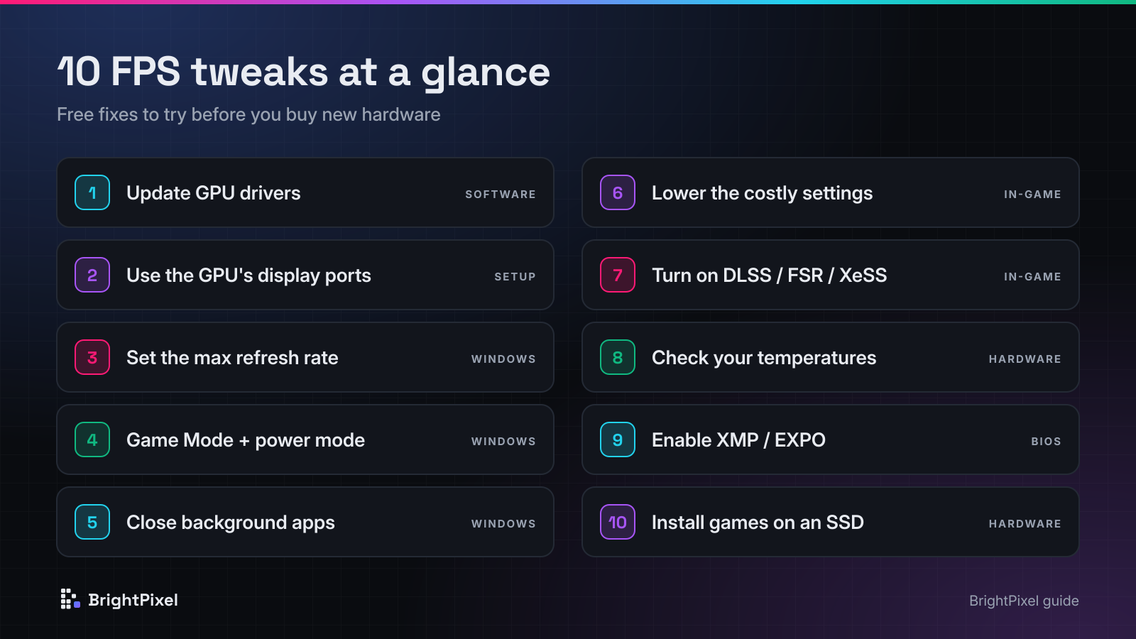 Checklist of 10 FPS tweaks: drivers, display ports, refresh rate, Game Mode, background apps, graphics settings, upscaling, temperatures, XMP/EXPO and SSD