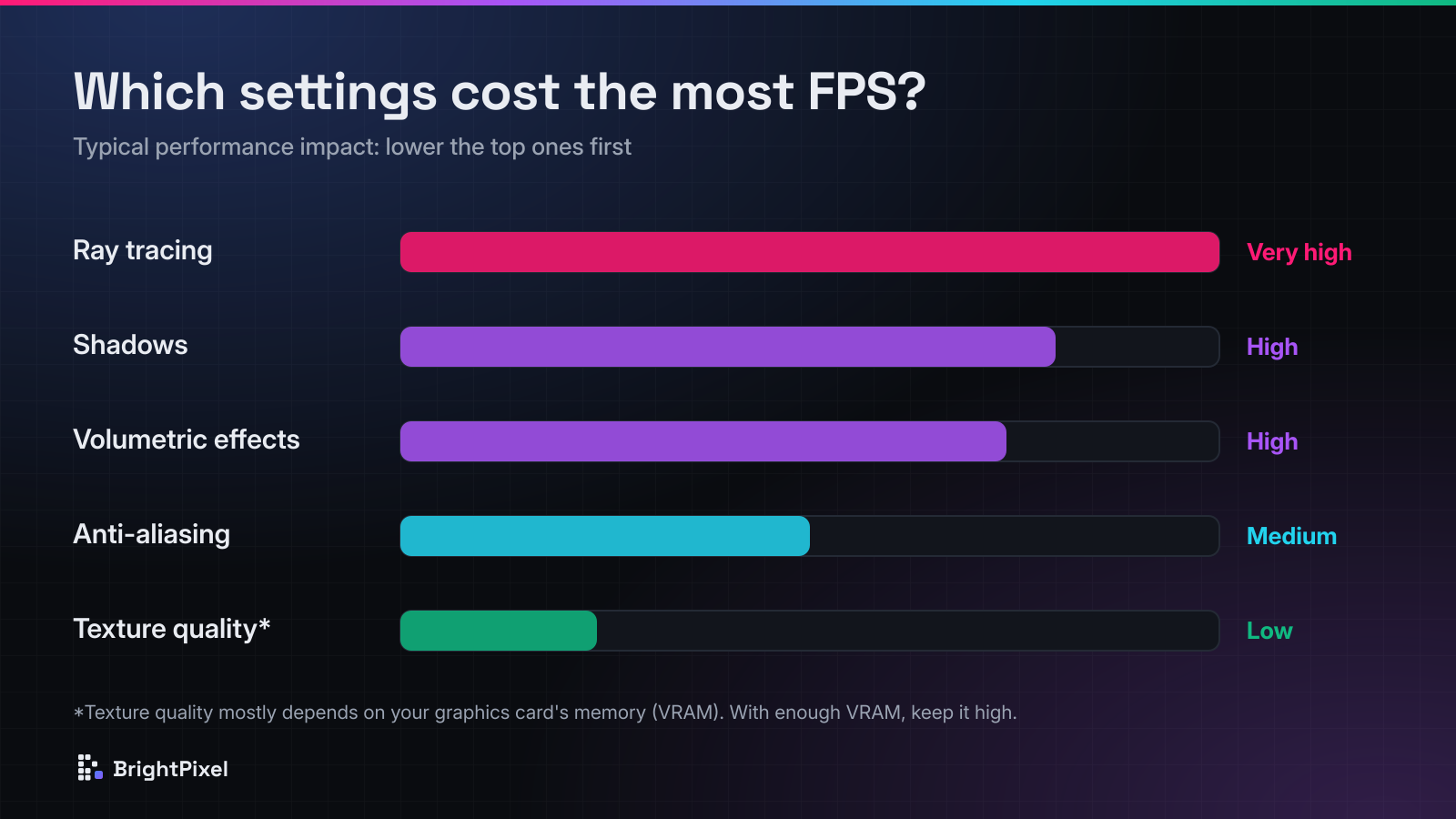 Bar chart of typical FPS cost: ray tracing very high, shadows and volumetric effects high, anti-aliasing medium, texture quality low with enough VRAM