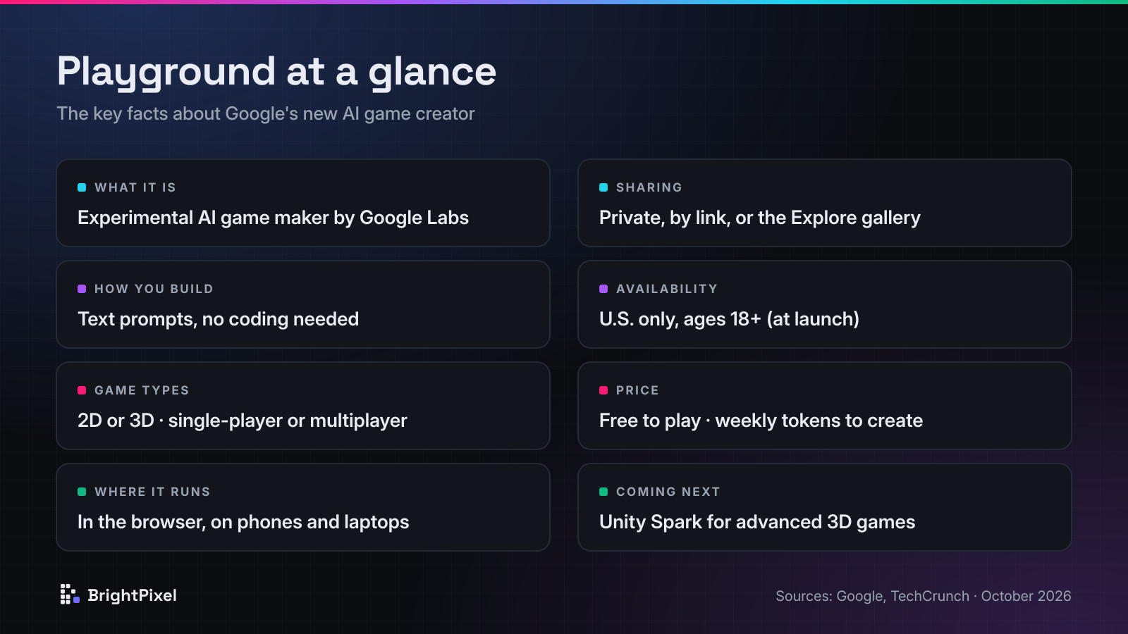 Summary card of Google Playground: an experimental AI game maker by Google Labs, built with text prompts, running in the browser, U.S. only for ages 18+, free to play with weekly tokens to create