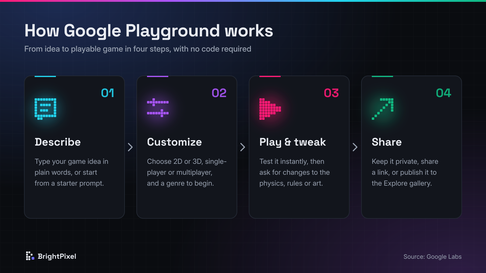 Diagram of the four steps in Google Playground: describe your idea, customize the game, play and tweak, then share